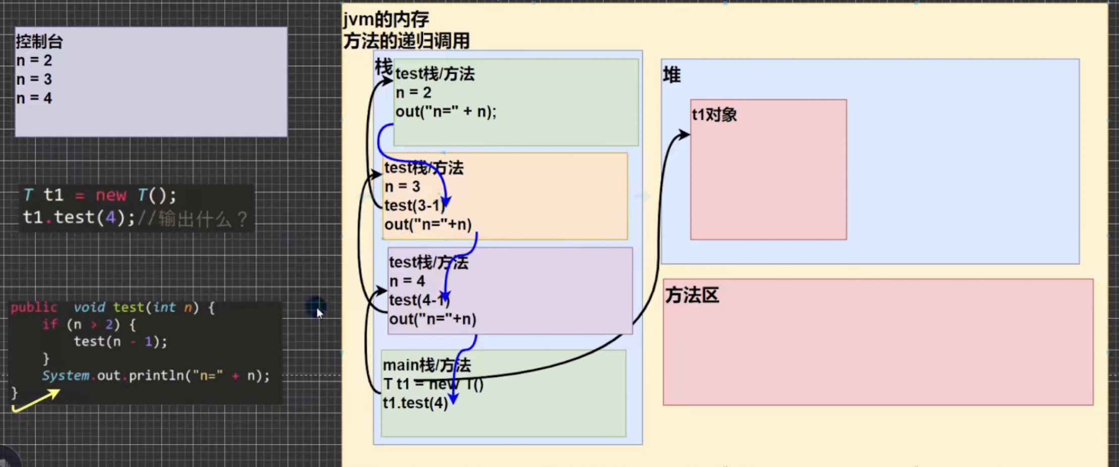 递归调用的内存分析