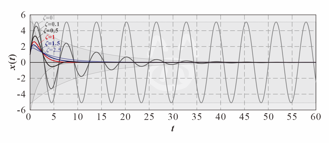 3-3-9 不同阻尼系数下的系统自由振动的位移时程曲线