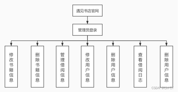 【JAVA】书店管理系统（附带前后端源码及资源）,在这里插入图片描述,第2张