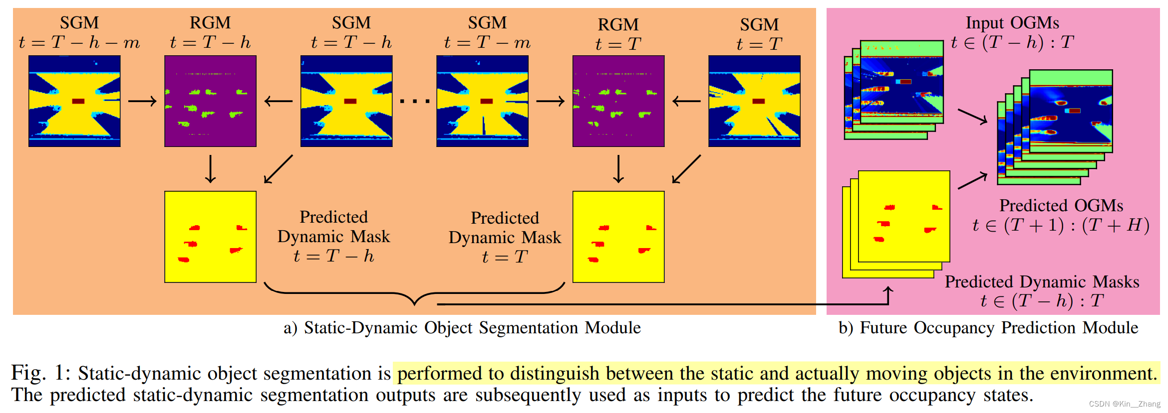 【论文阅读】IROS2022: Dynamics-Aware Spatiotemporal Occupancy Prediction in Urban Environments-小白菜博客