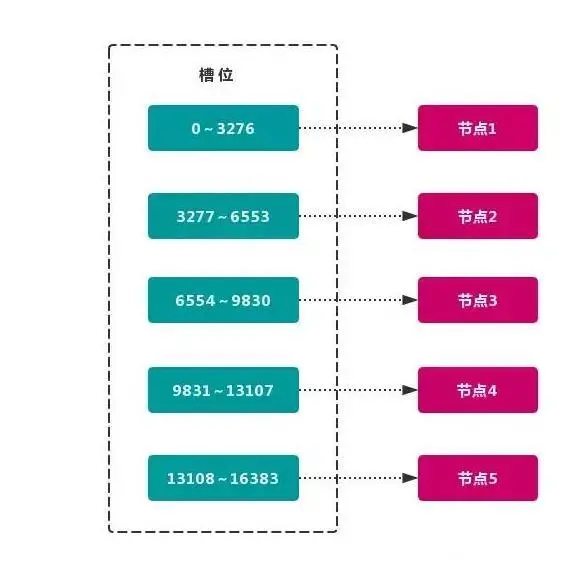 Redis系列-Redis集群模式【8】