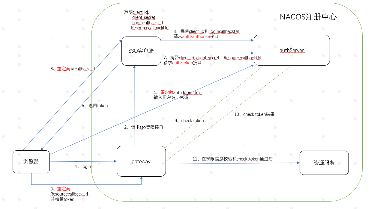 oauth2---密码模式和授权码模式架构分析_oauth2 clientid-CSDN博客