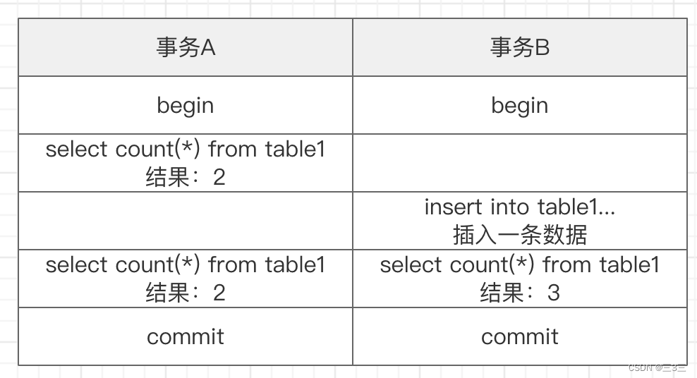 mysql中的count(1)、count(*)、count(id)哪个更快？