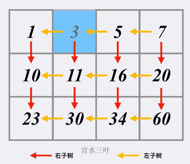 搜索二维矩阵 II——力扣240