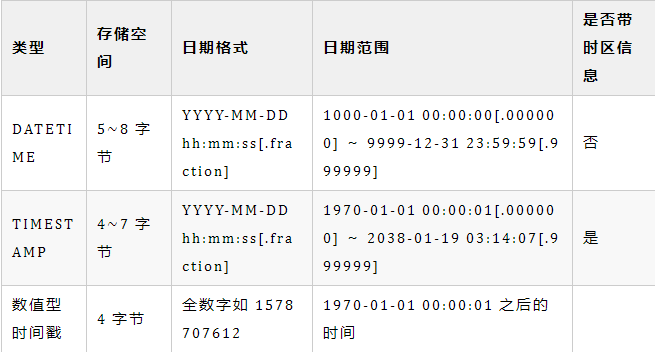 MySQL 保存日期用哪种数据类型