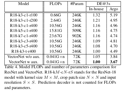 [文献阅读报告]: VectorNet: Encoding HD Maps and Agent Dynamics from Vectorized Representation