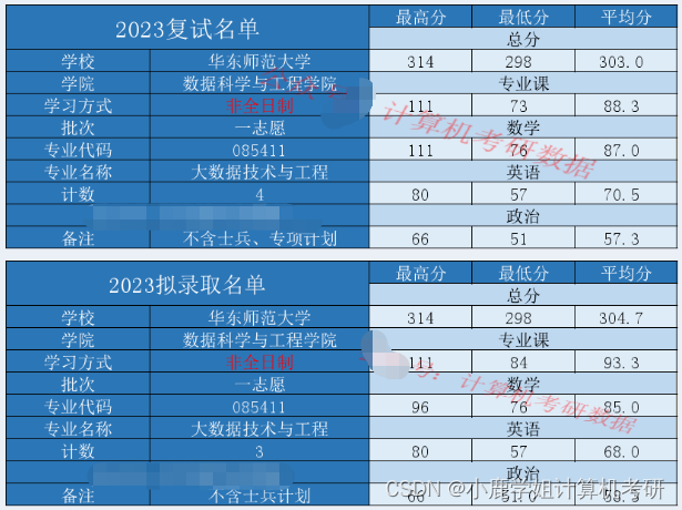 【24择校指南】华东师范大学计算机考研考情分析