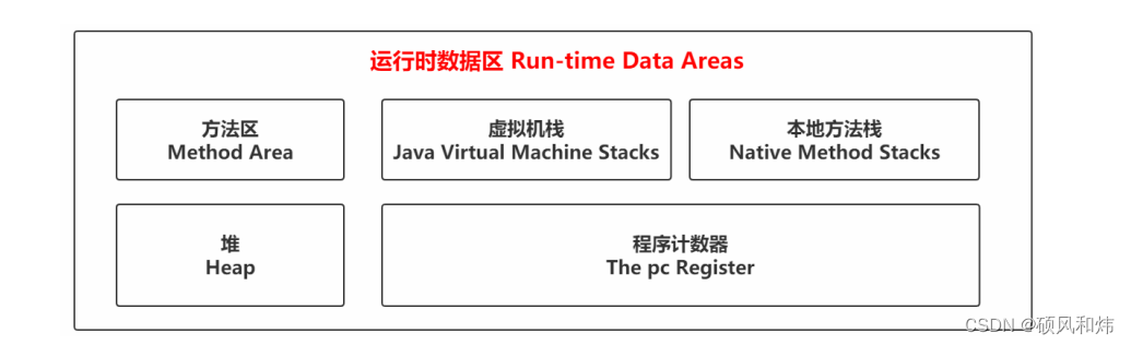 【05-JVM面试专题-运行时数据区的结构都有哪些？哪些是共享的呢？哪些是非共享的呢？详细的介绍一下运行时数据区结构各部分的作用？】