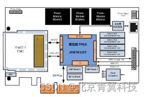 基于复旦微JFM7K325T FPGA的高性能PCIe总线数据预处理载板（100%国产化）