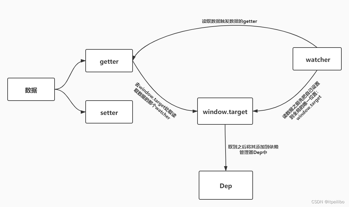 【Vue2.0源码学习】变化侦测篇-Object的变化侦测