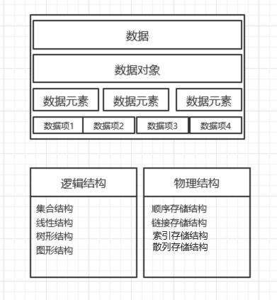自学 数据结构（一）