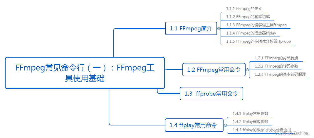 FFmpeg常见命令行（一）：FFmpeg工具使用基础