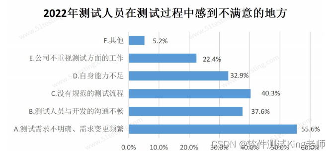 2022年软件测试人员调查统计