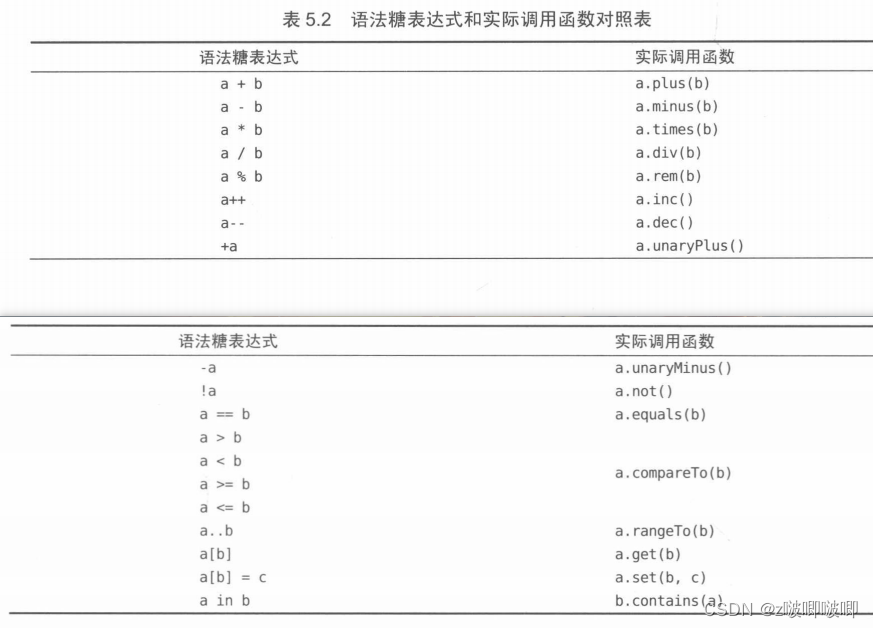 扩展函数和运算符重载