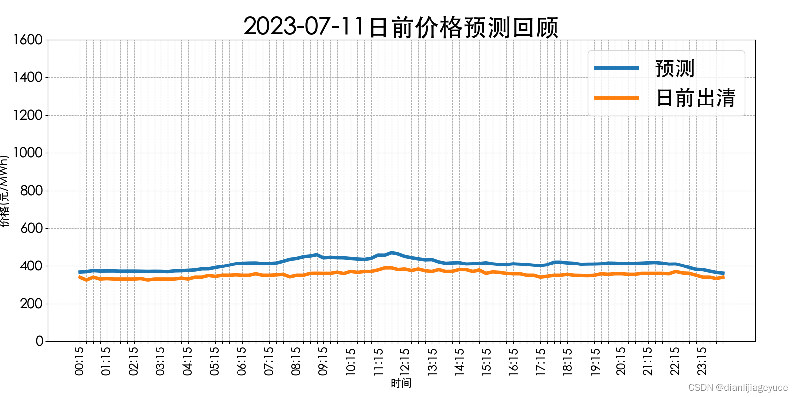 山西电力市场日前价格预测【2023-07-12】