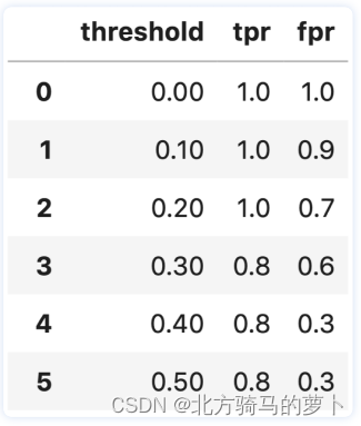 图 3 :阈值、 TPR 和 FPR 值表
