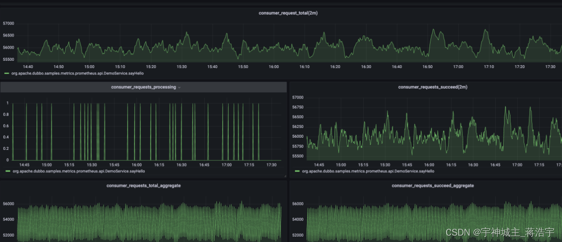 安装 Grafana 及 windows_exporter 配置 dubbo 配置 及报告示例