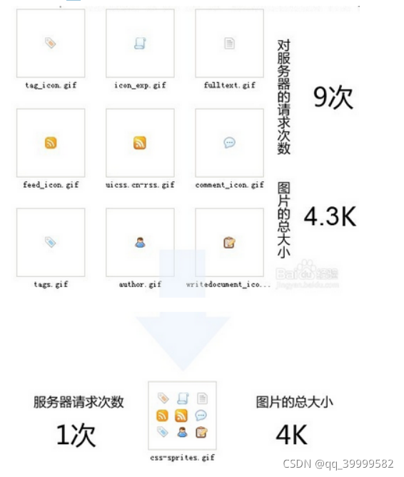 精灵图使用原因