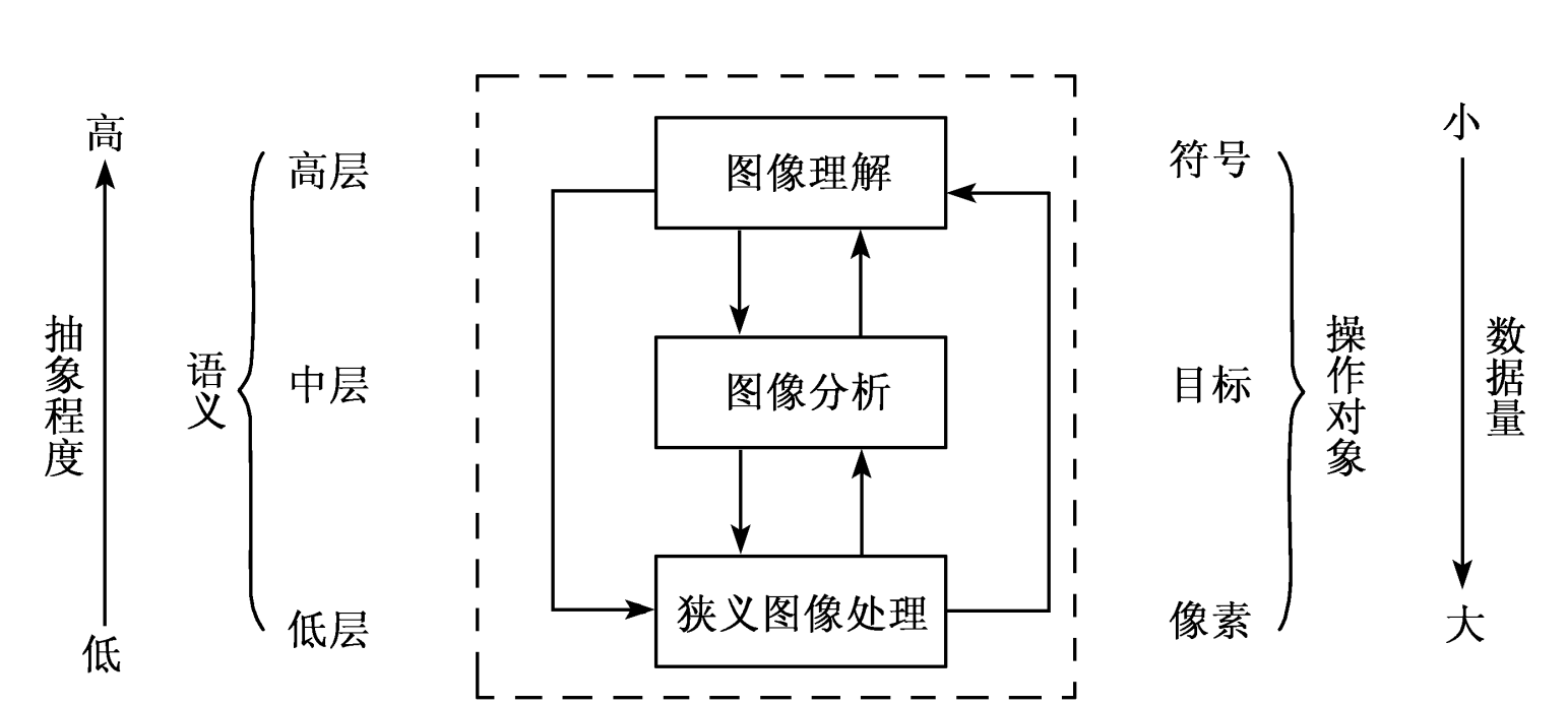 图像处理是研究围像的 __ __ __ __ __理解与综合利用的一门崭新学科