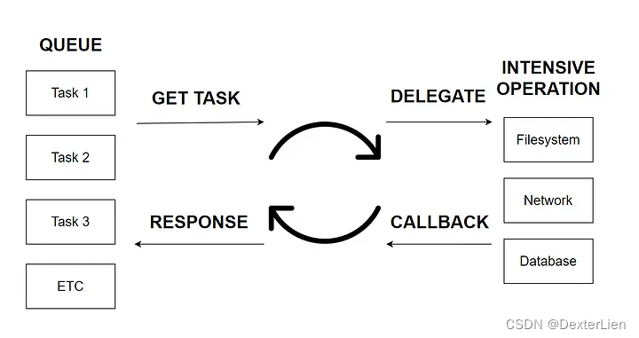 How does the event loop work. Image by PENG QIAN