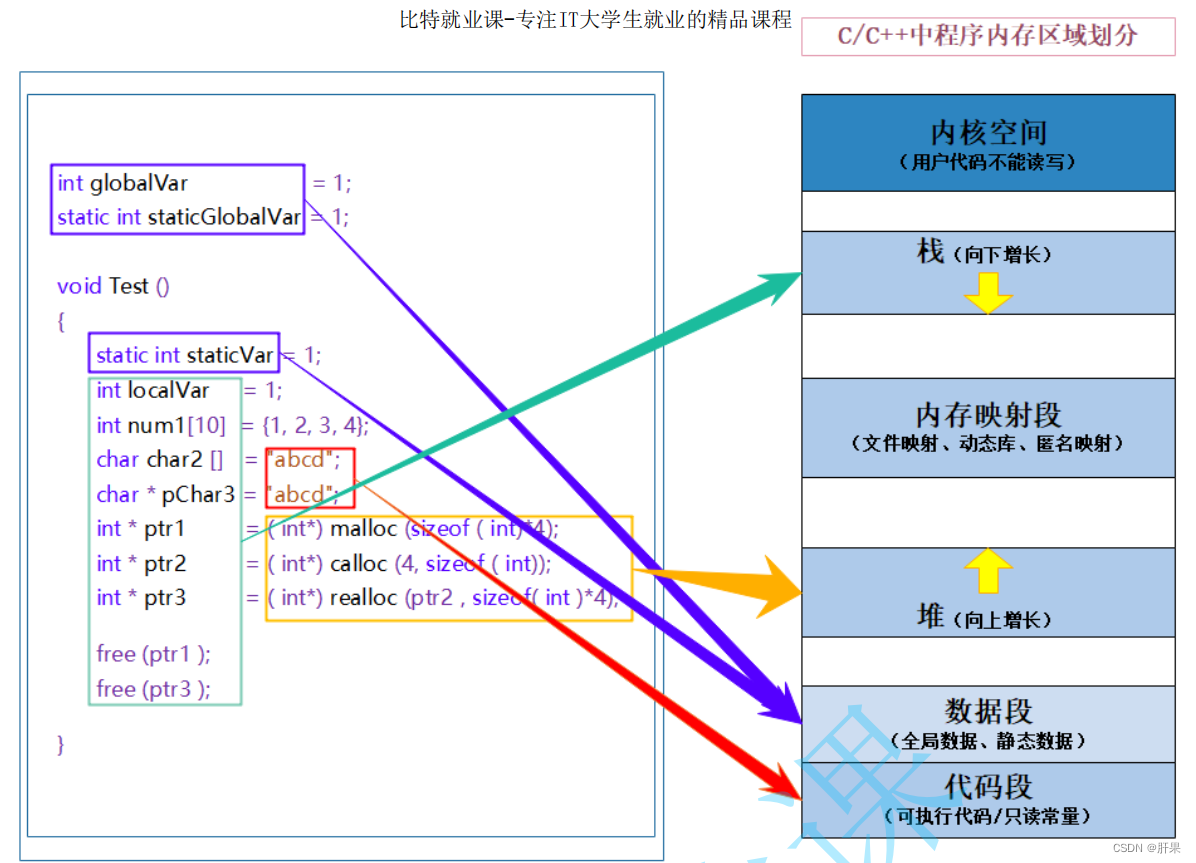 第五十四天学习记录：C语言进阶：动态内存管理Ⅱ