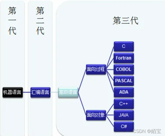 零基础学java Java语言的概述 It Blog 零基础学java Java语言的概述 It Blog
