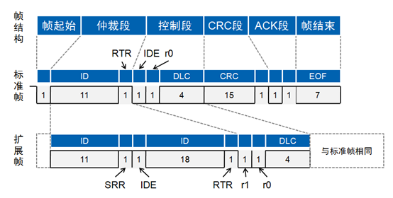 can的报文格式