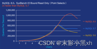 MySQL 8.x 版本数据库性能提升介绍