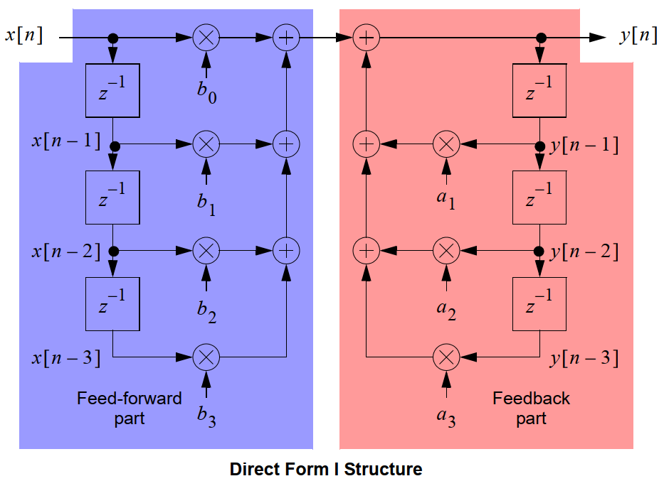IIR滤波器_直接二型滤波器-CSDN博客