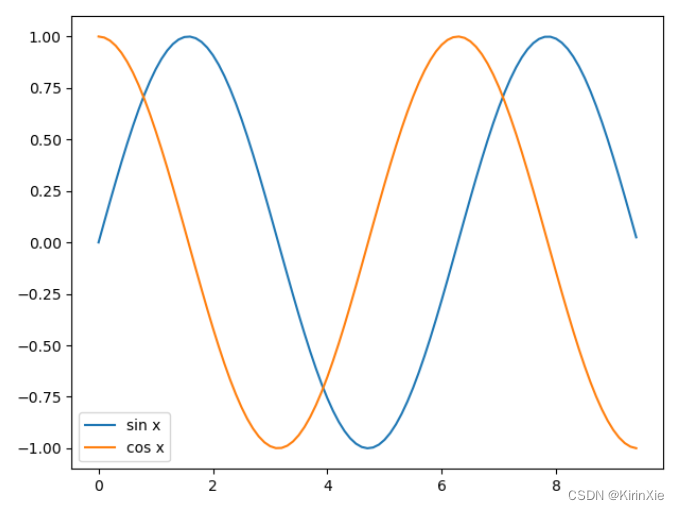 'y=sin x', 'y=cos x'