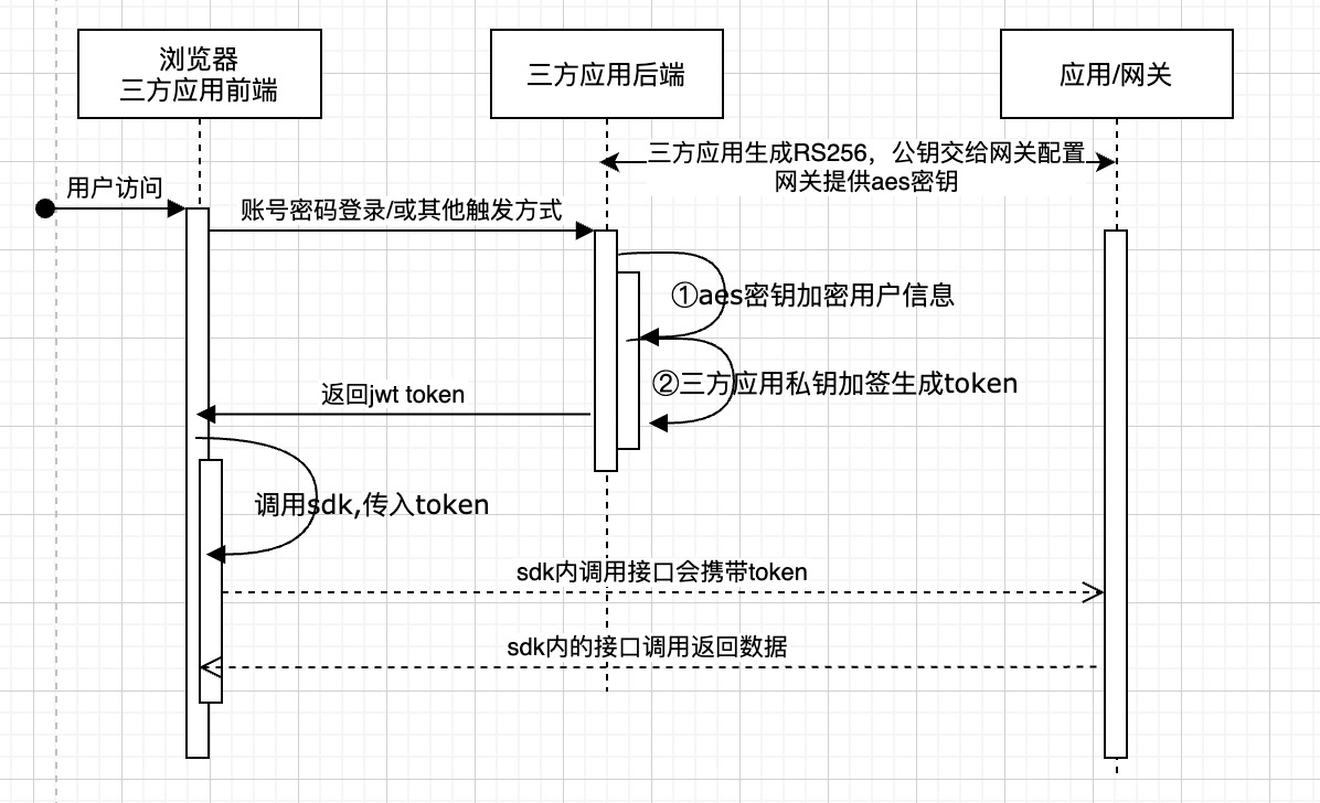 页面嵌入第三方系统方案小结