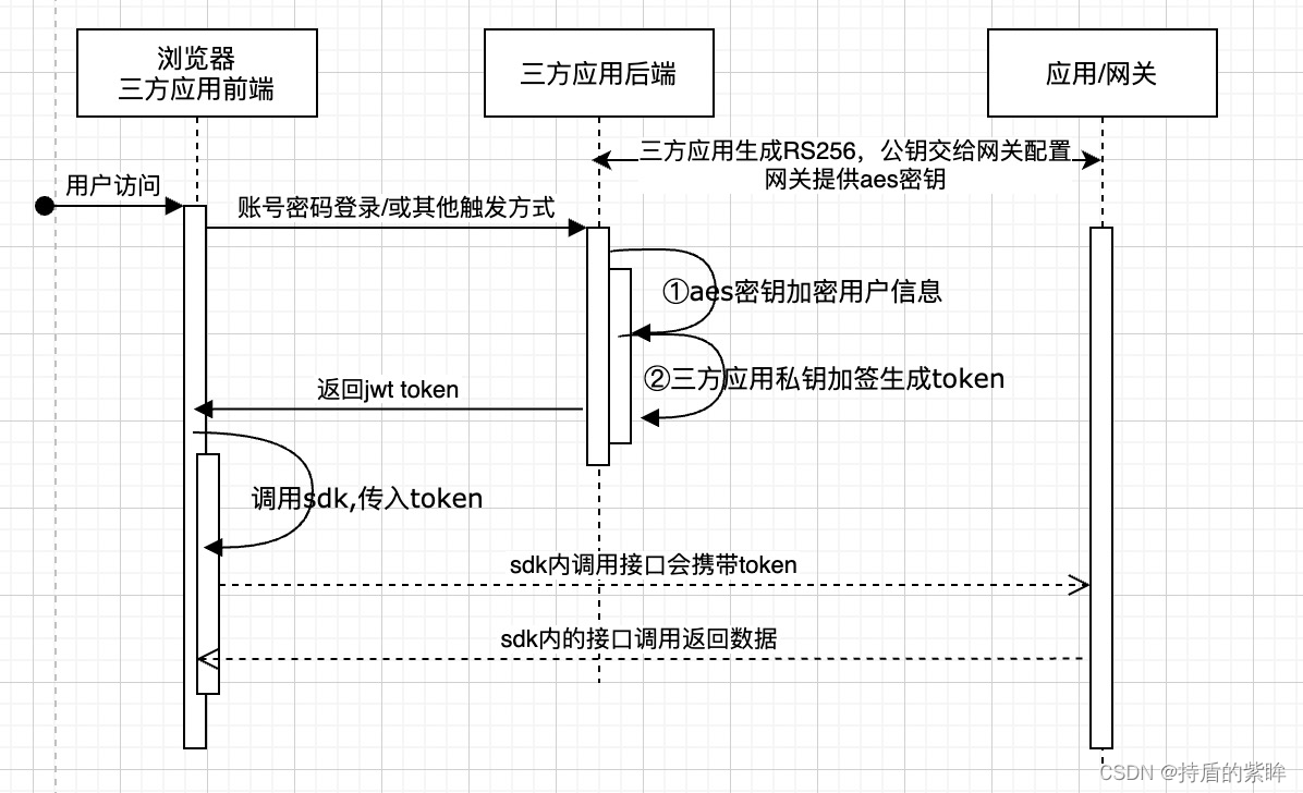 页面嵌入第三方系统方案小结