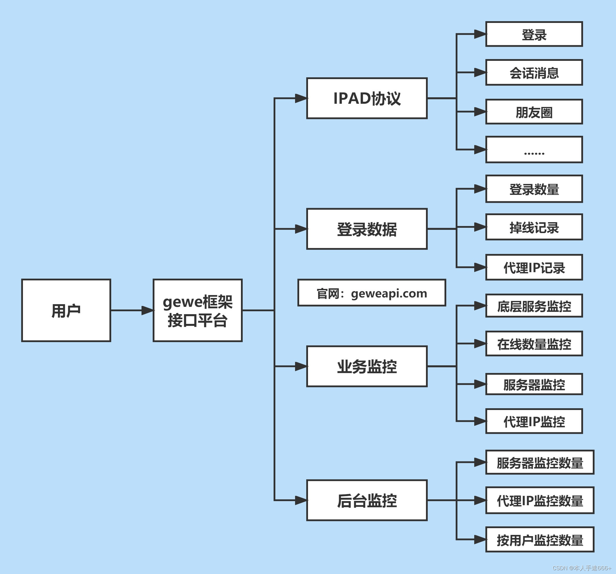 个人微信号二次开发API调用、微信API接口