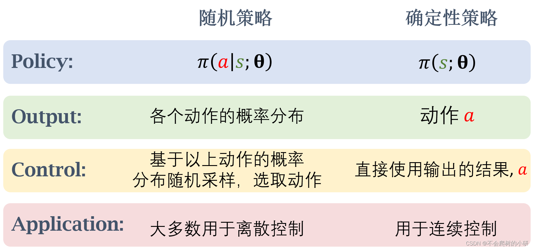 DDPG(deep deterministic policy gradient)——连续控制的深度确定性策略梯度-CSDN博客