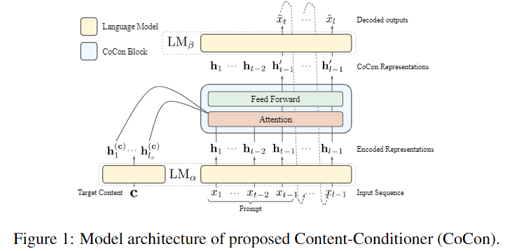 可控文本生成系列-A Survey of Controllable Text Generation using Transformer-based Pre-trained