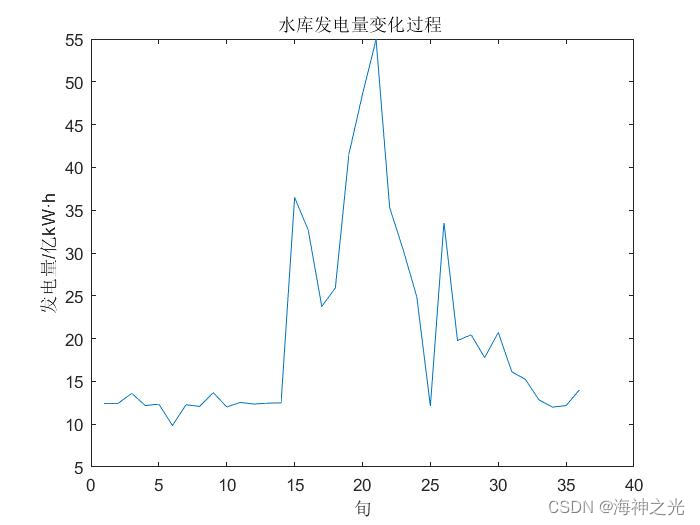 【优化发电】基于matlab差分进化算法求解单库发电优化问题【含Matlab源码 2253期】