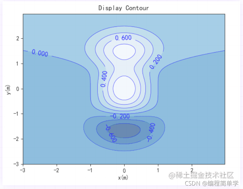 Python matplotlib 绘制等高线图_python绘制等高线图_编程简单学的博客-CSDN博客