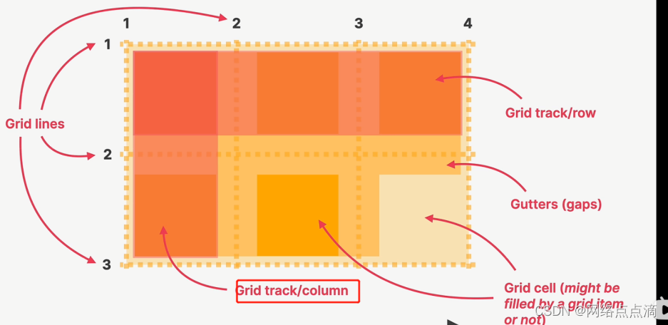 44.CSS Grid布局概述