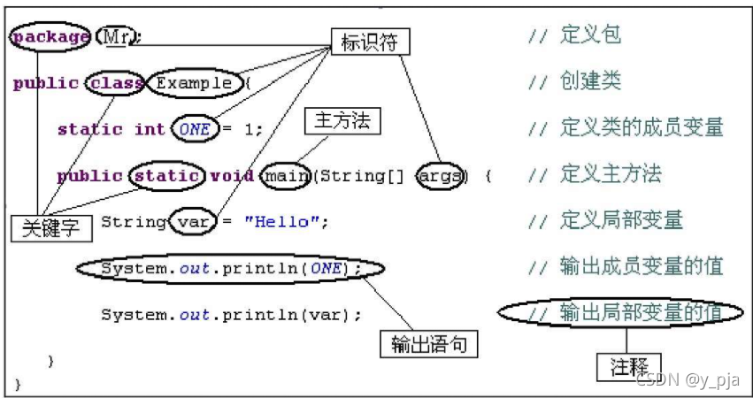 Java程序的基本结构