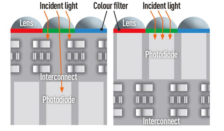 Sensor 结构——前照、背照、堆栈_沧海一升的博客-CSDN博客_sensor组成部分