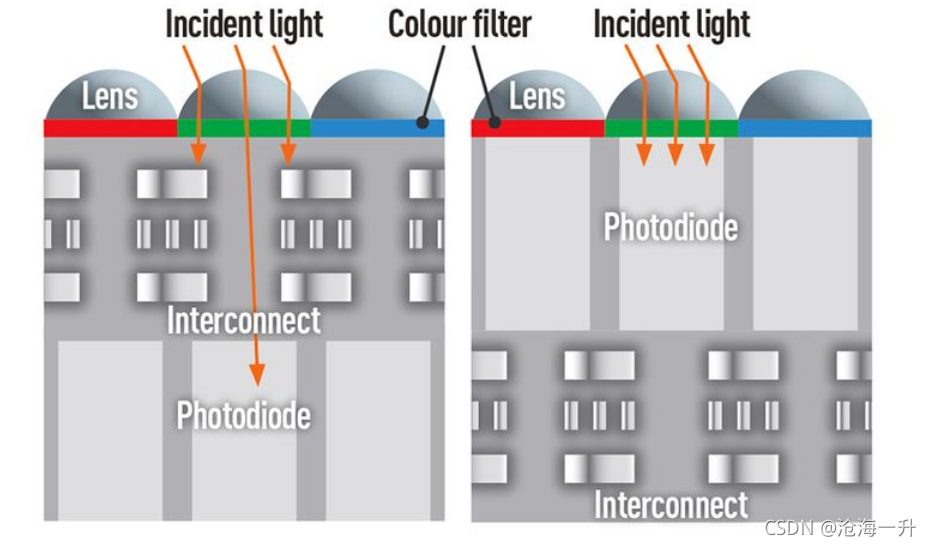 Sensor 结构——前照、背照、堆栈_沧海一升的博客-CSDN博客_sensor组成部分