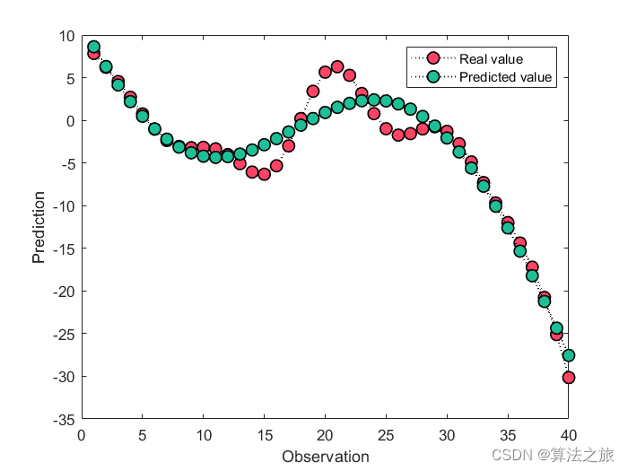 高斯过程回归 | Matlab实现高斯过程回归预测（Gaussian Process Regression）-CSDN博客