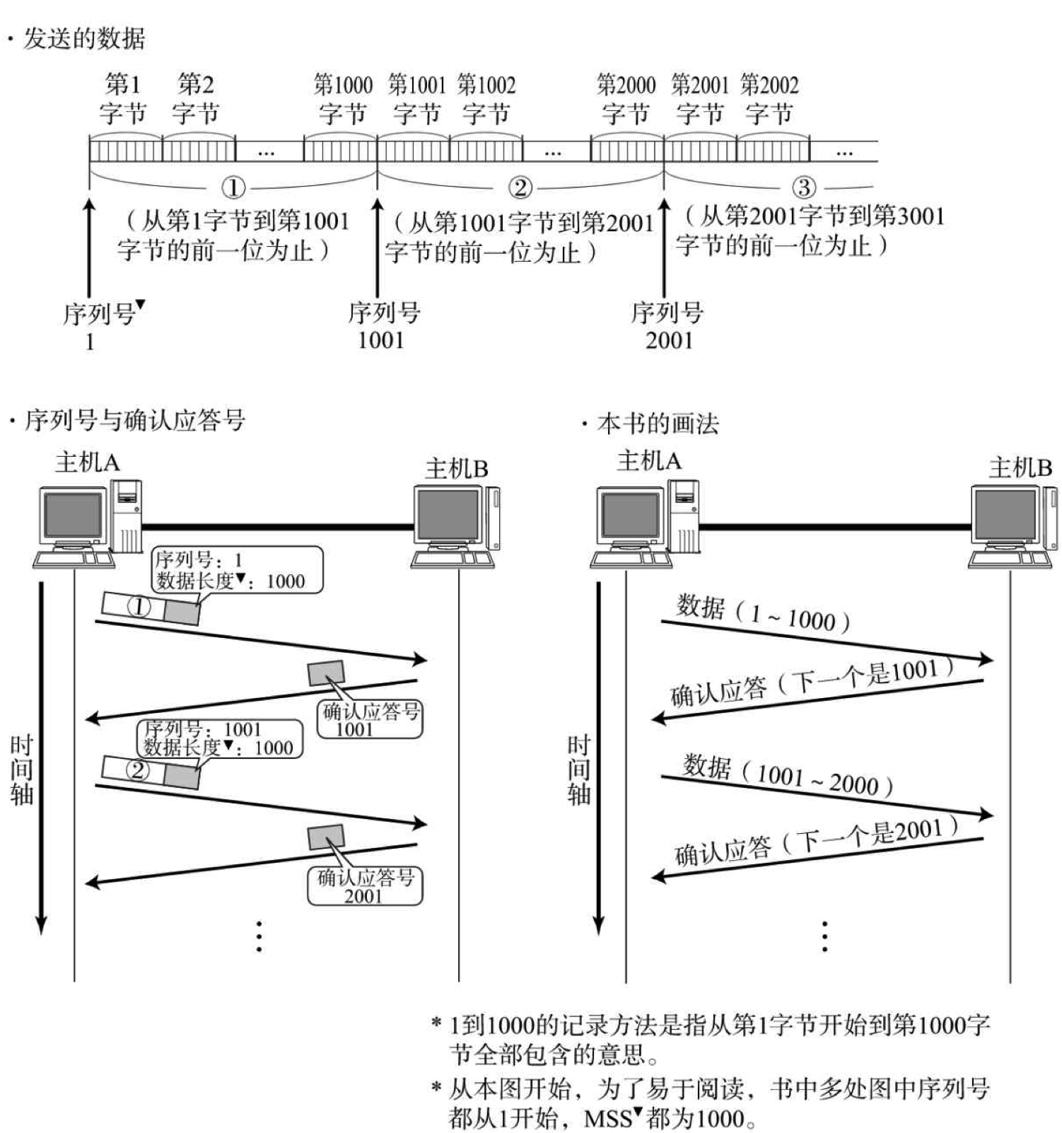 ▼ TCP的数据长度并未写入TCP首部。实际通信中求得TCP包的长度的计算公式是：IP首部中的数据包长度-IP首部长度TCP首部长度。