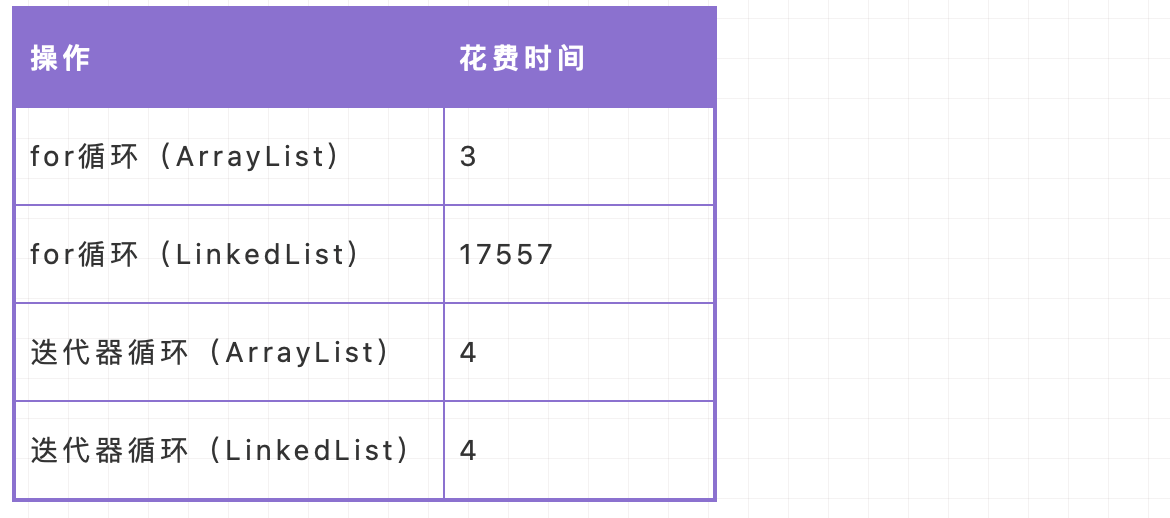 【Java】ArrayList和LinkedList使用不当，性能差距会如此之大！