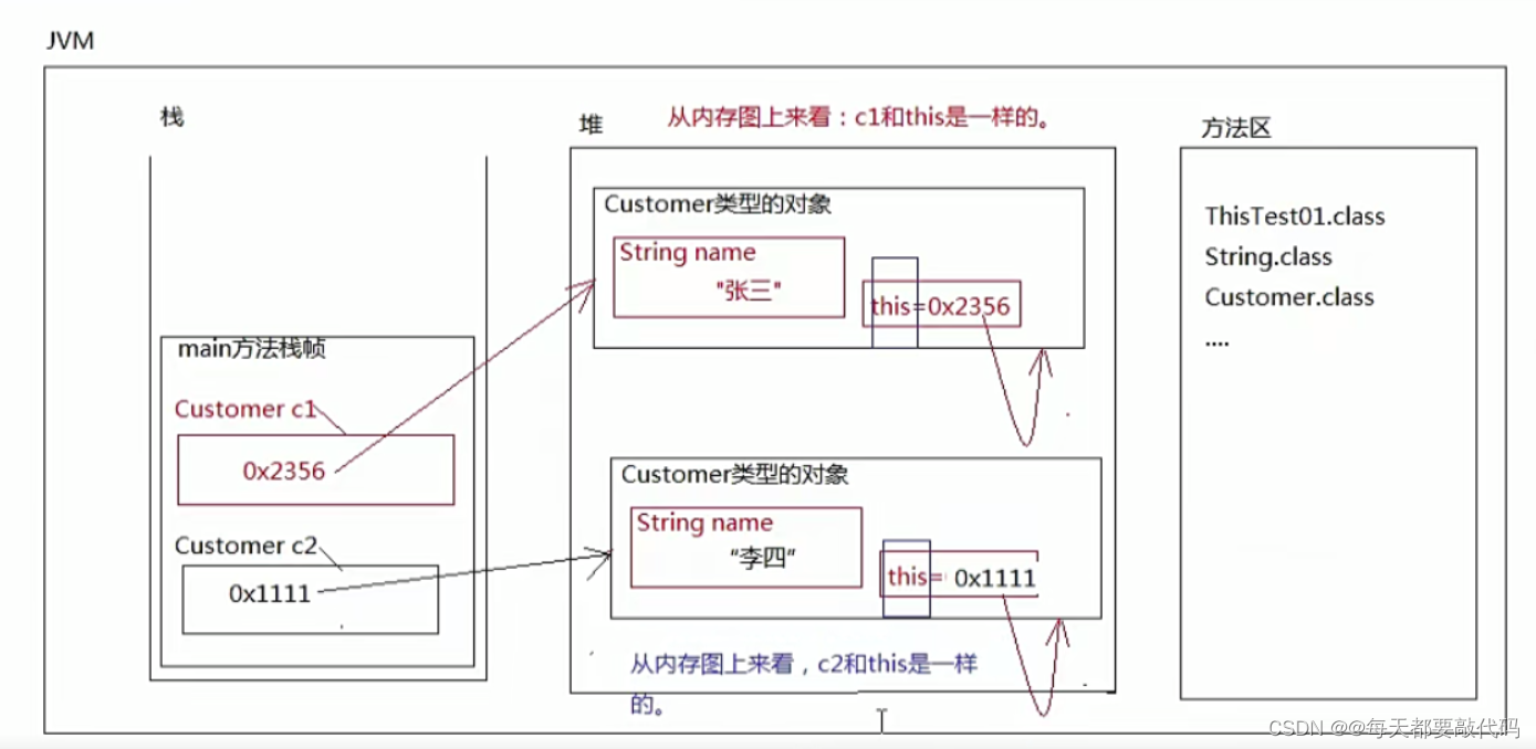 JavaSE基础篇 | static关键字和this关键字