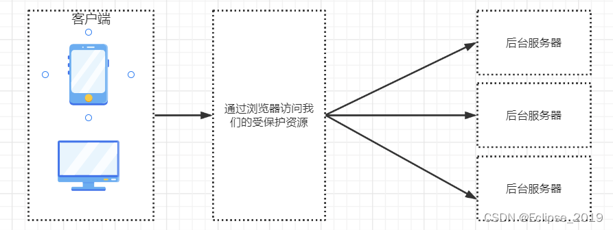 SpringCloud系列——12Spring Cloud实战之统一认证与授权