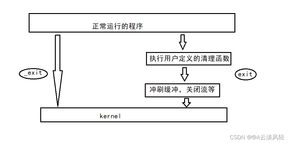 Linux之进程终止