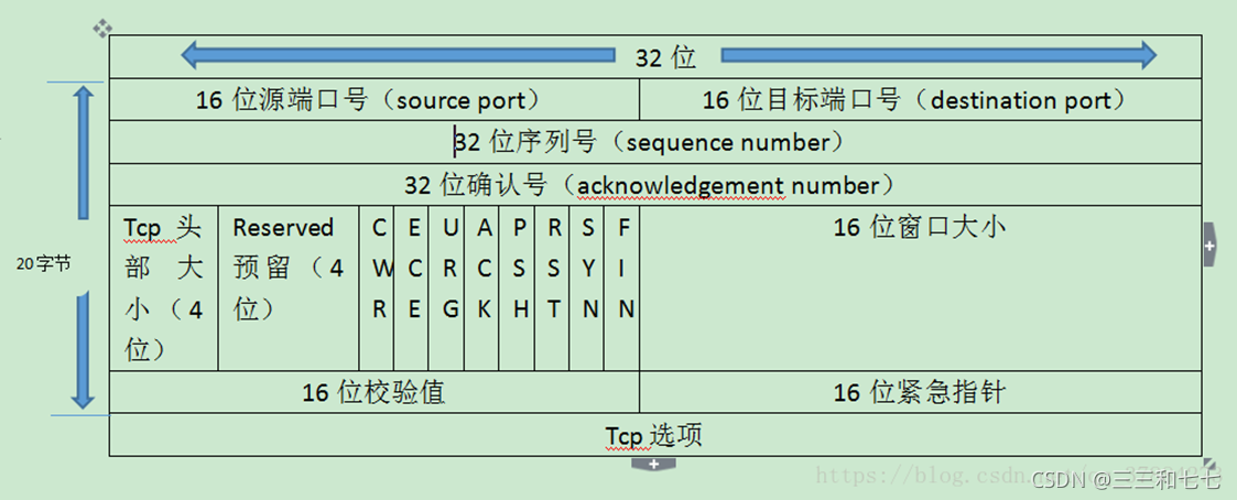 分析Pacp包-TCP/IP四层协议分析