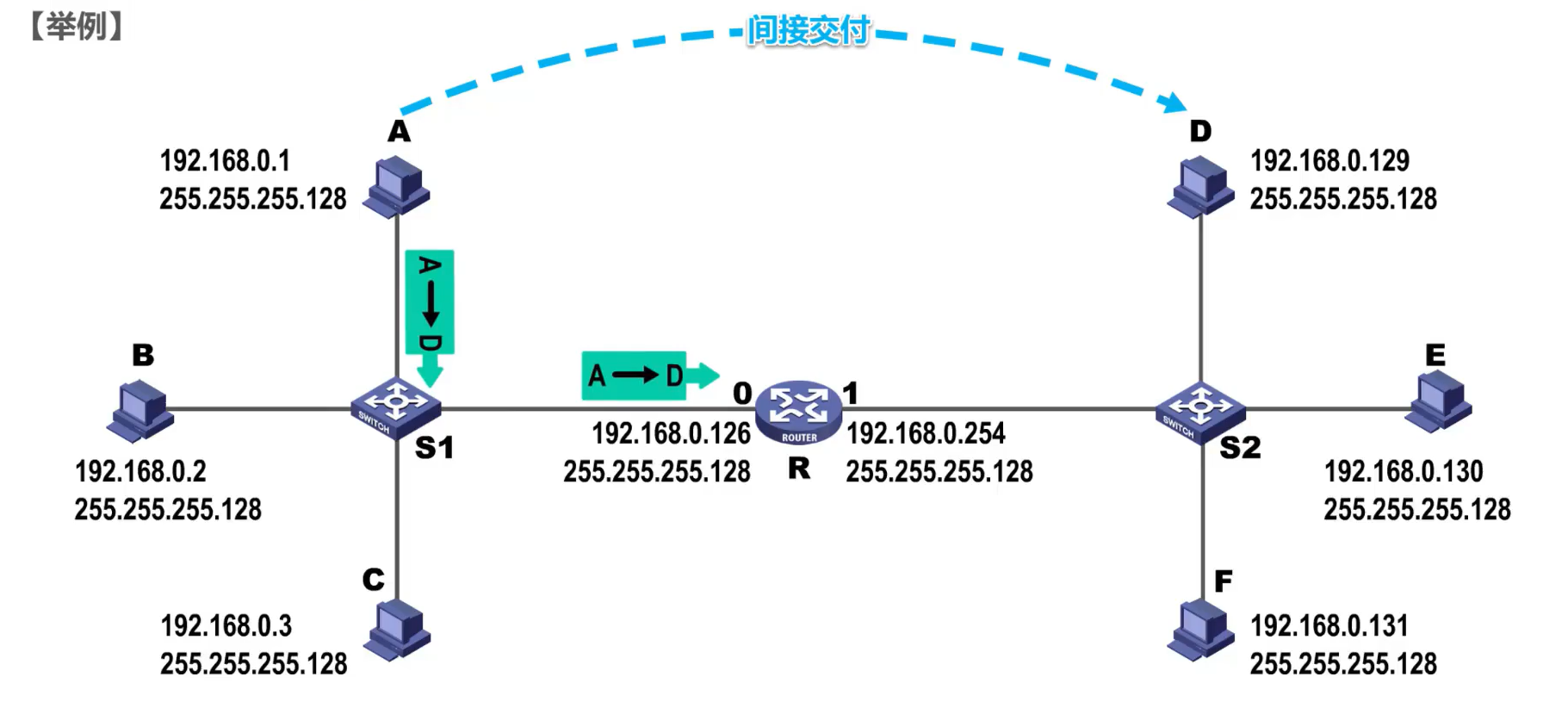 [外链图片转存失败,源站可能有防盗链机制,建议将图片保存下来直接上传(img-a5pb6pJq-1638585948729)(计算机网络第4章（网络层）.assets/image-20201018150029179.png)]