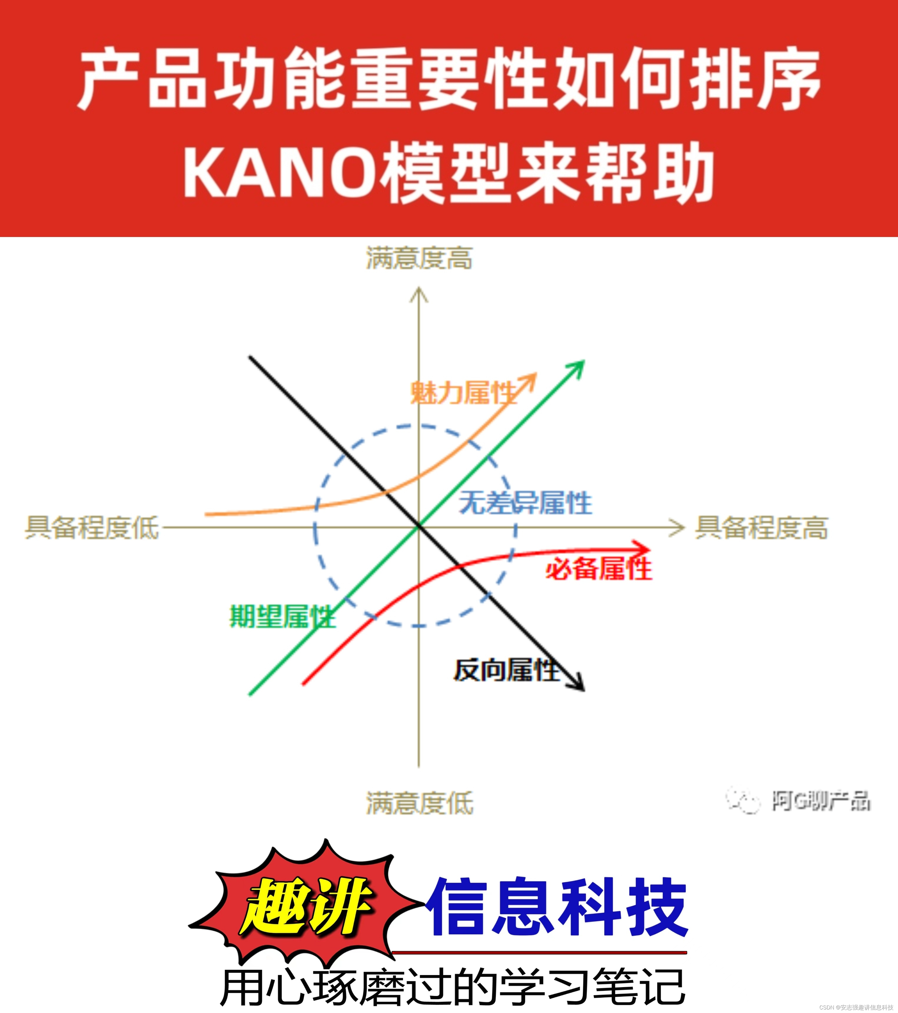 哪个产品功能重要？KANO模型帮你